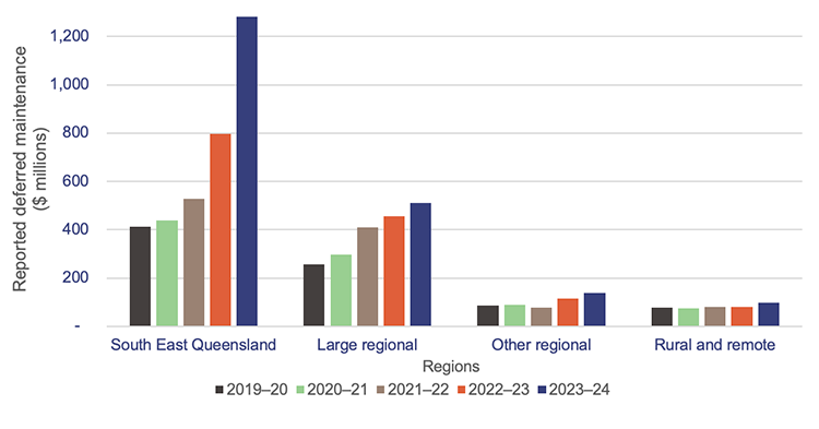 Graph showing growth in reported maintenance requirements as of 30 June – by region