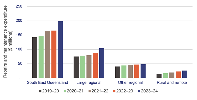 Graph showing growth in repairs and maintenance expenditure – by region