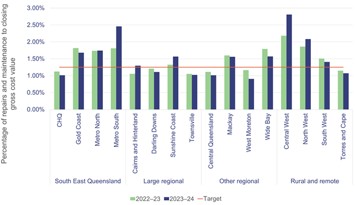 Graph showing percentage of gross replacement cost of buildings in 2022–23 and 2023–24 – by hospital and health service