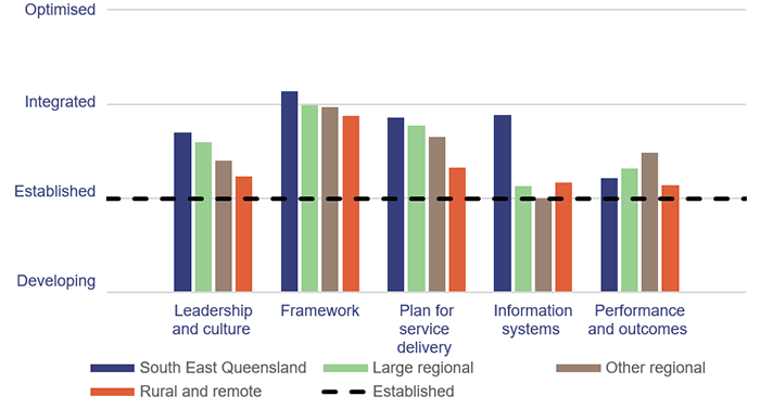 Graph showing HHSs’ self-assessed average level of asset management maturity