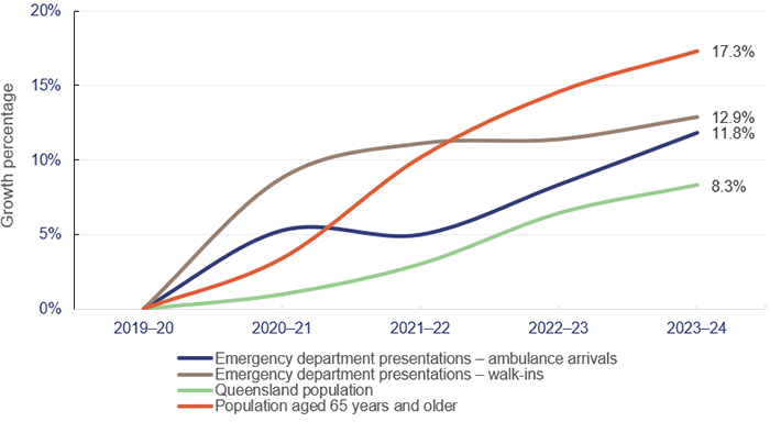 Graph showing cumulative annual growth in emergency department presentations compared to Queensland’s population growth and population aged 65 years and older 