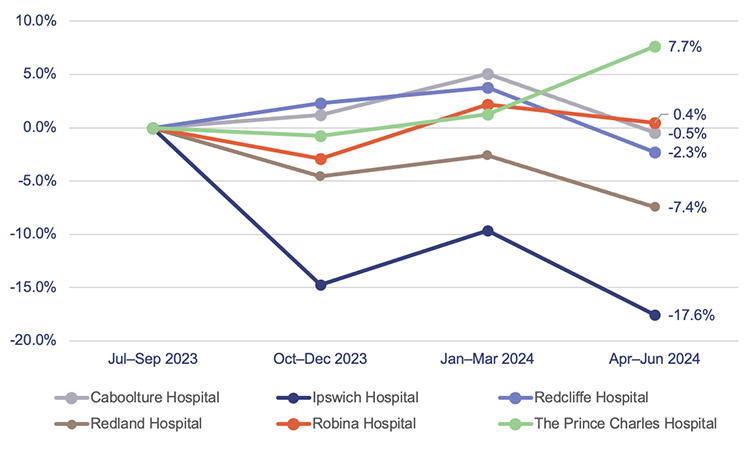 Graph showing quarterly change in category 4 and 5 presentations at nearby emergency departments from July–September 2023 to April–June 2024