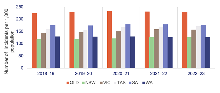 Graph showing ambulance service demand, by state, per 1,000 population