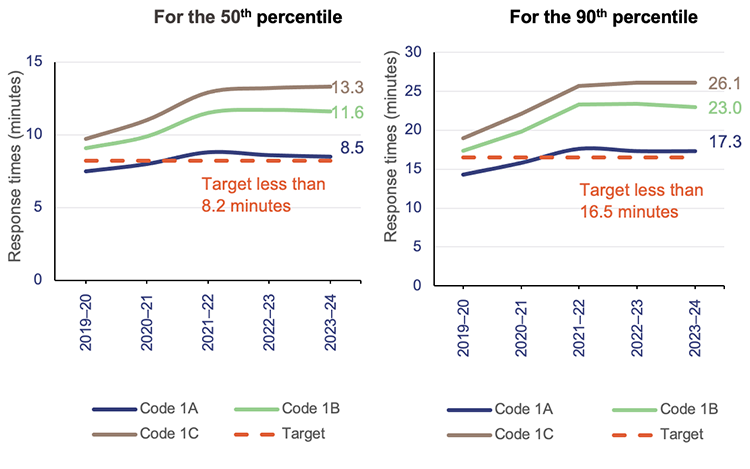 Two graphs showing Queensland ambulance response time performance from 2019–20 to 2023–24  for code 1 incidents