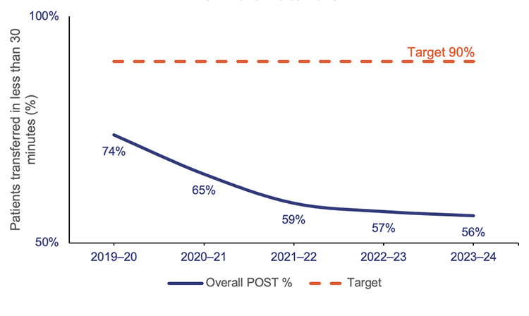 Graph showing patient off-stretcher time performance for the top 26 reporting hospitals from 2019–20 to 2023–24