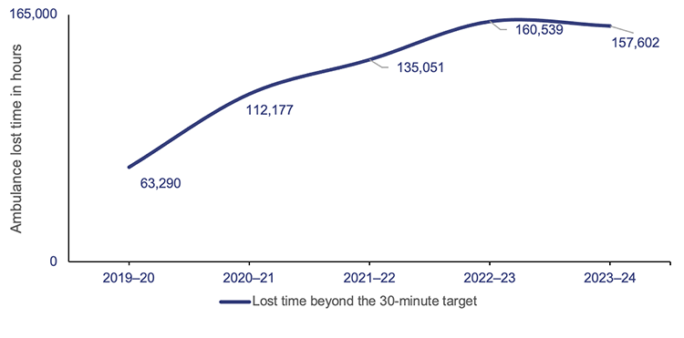 Graph showing ambulance lost time for the top 26 reporting hospitals from 2019–20 to 2023–24