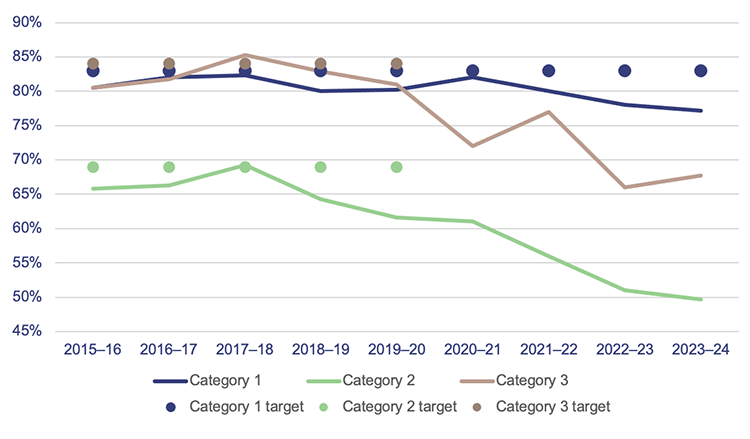 Graph showing percentage of outpatients seen within time targets