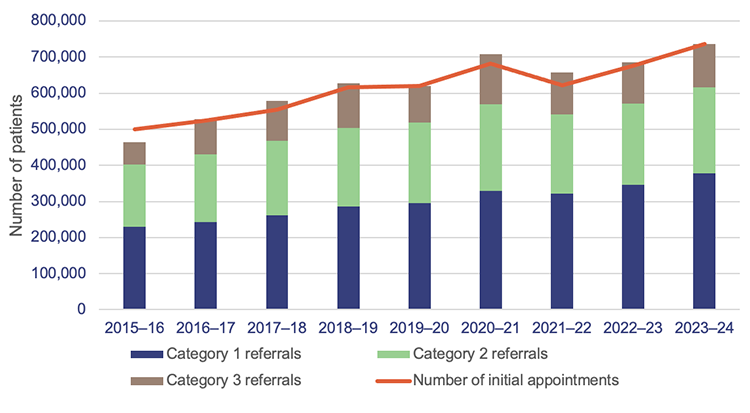 Graph showing specialist outpatient referrals and initial appointments (new patients)