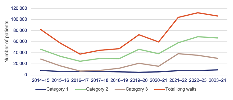 Graph showing number of long waits ready for care