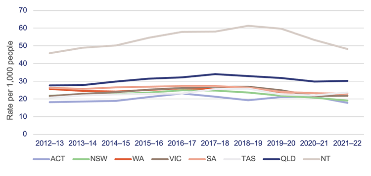 Graph showing potentially preventable hospitalisation rates