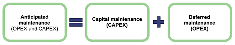 Diagram showing that Anticipated maintenance (OPEX and CAPEX) = Capital maintenance (CAPEX) + Deferred maintenance (OPEX)