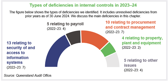 Chart showing types of deficiencies in internal controls in 2023–24