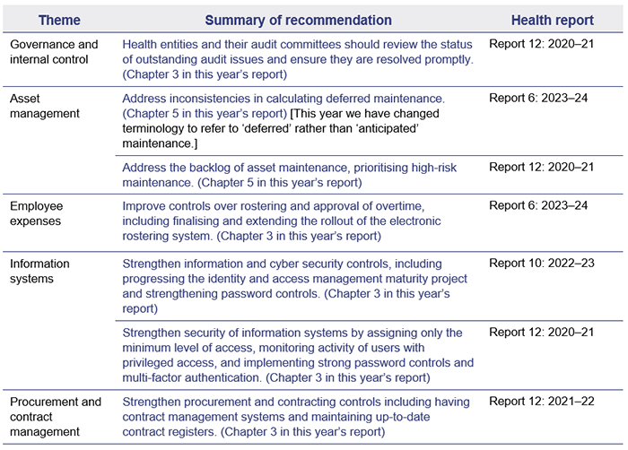 Table showing prior year recommendations, including their theme, a summary, and which health report they are from.