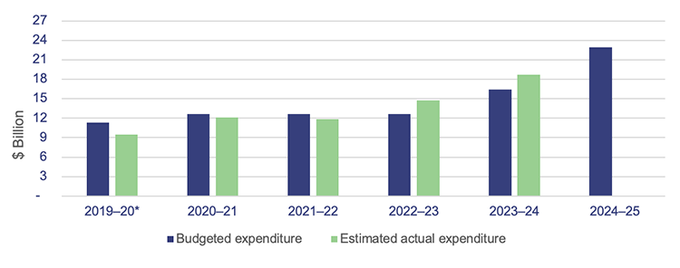 Graph showing budgeted and estimated actual capital expenditure across  all state government entities – financial years from 2019–20 to 2024–25