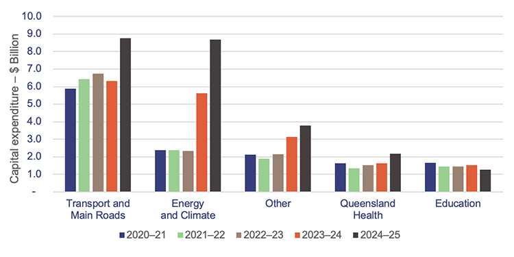 Graph showing budgeted capital expenditure for each portfolio –  financial years from 2020–21 to 2024–25