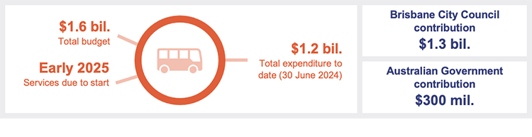 Statistics on the status of the Brisbane Metro – as of 30 June 2024