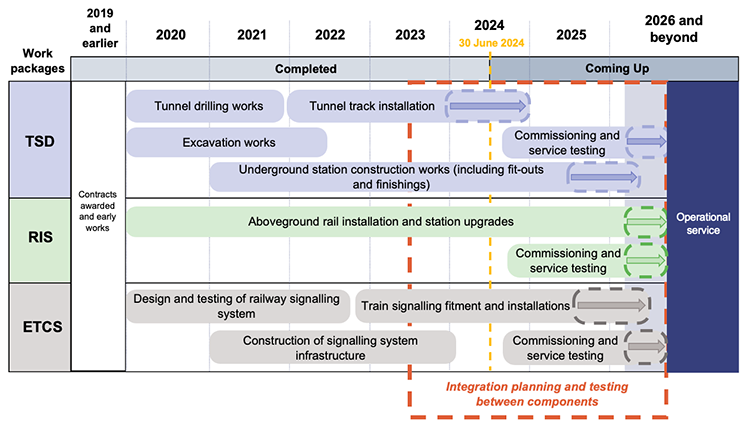 Gantt chart showing Cross River Rail project progress and plan