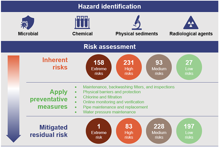 Chart showing water quality risks across the 4 councils’ management plans between February 2023 and June 2023