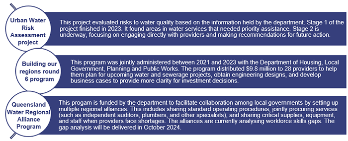 Description of the department’s drinking water projects and programs