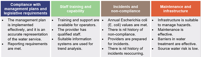 Table describing criteria used to assess provider risk