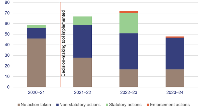 Bar graph showing total number of actions taken in response to non-compliance between 2020–21 and 2023–24