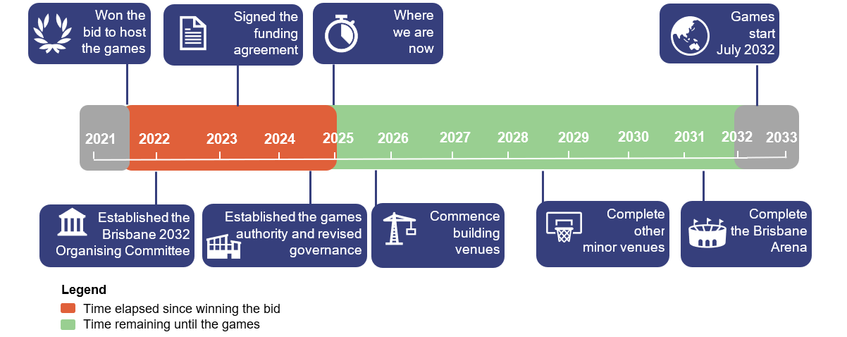 Timeline of the 2032 Brisbane Games