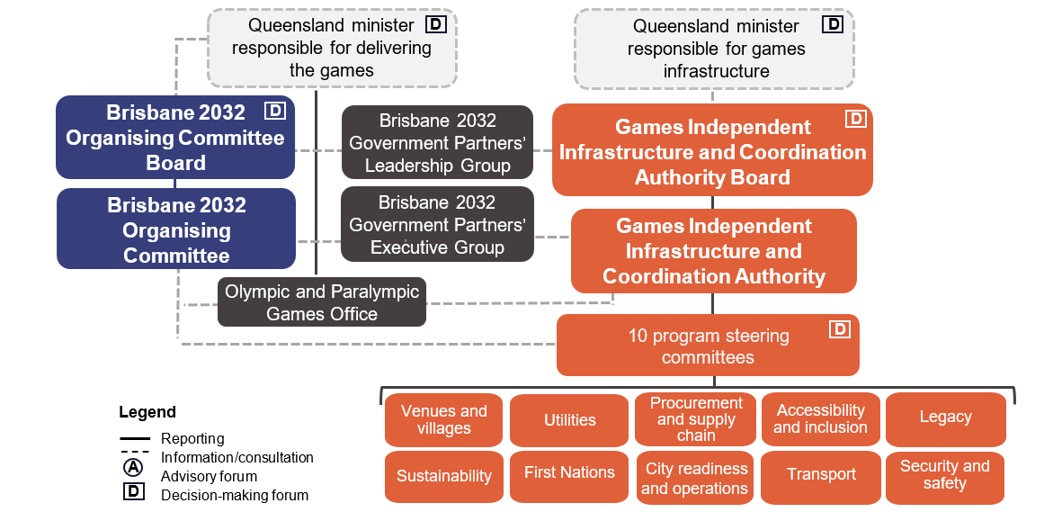 Graphic of current governance arrangements for the Brisbane 2032 Games