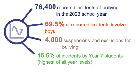 Diagram showing key statistics – reported incidents of state school student bullying (2023)