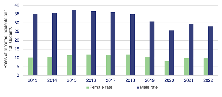 Graph showing trends in rates for reported incidents of bullying and harassment incidents by gender – state schools