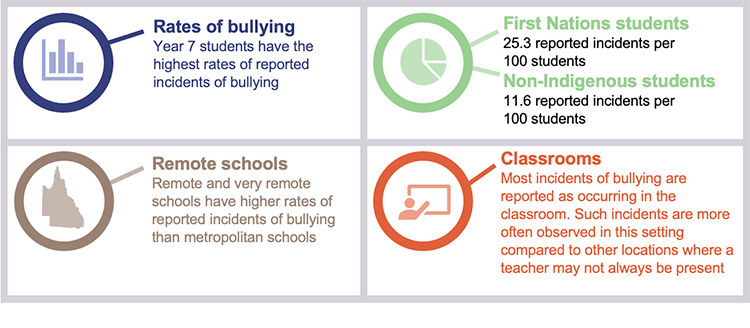 Diagram showing patterns in reported incidents of bullying in state schools, 2023