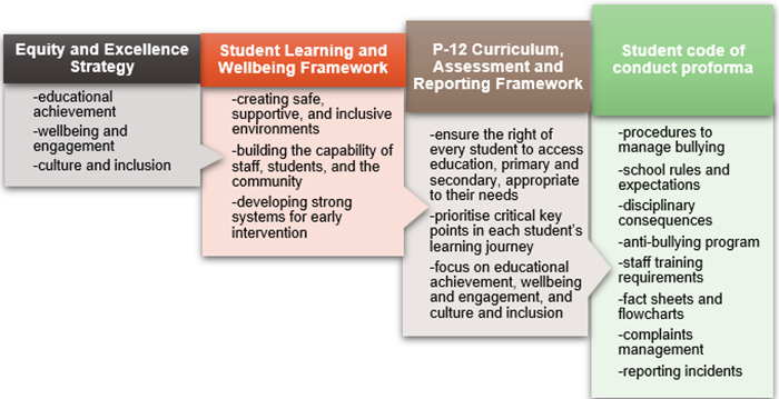 Diagram showing strategic documents and procedures to manage bullying