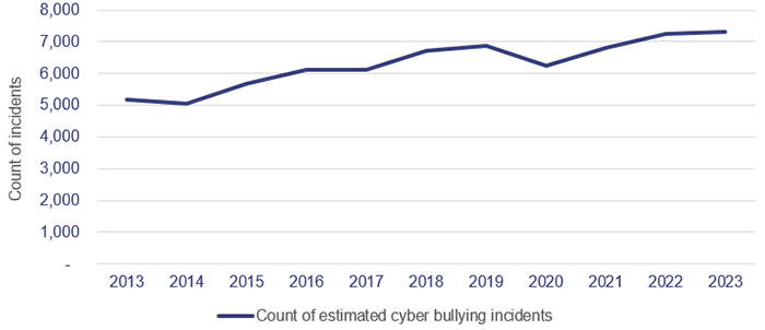 Graph showing estimated number of reported cyber bullying incidents