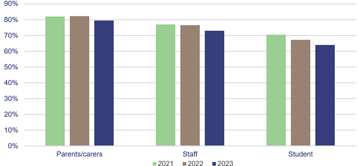 Graph showing positive perceptions about managing student behaviour from 2021 to 2023