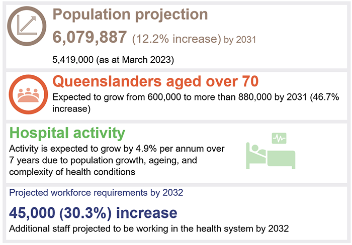 Image showing key projections from the strategy