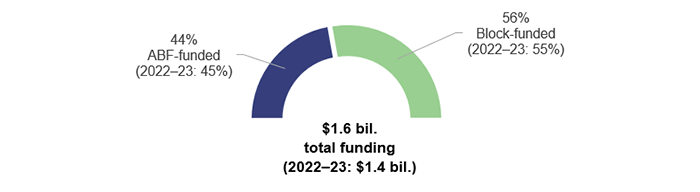 Chart showing activity based and National Efficient Cost block funding for mental health – 2023–24