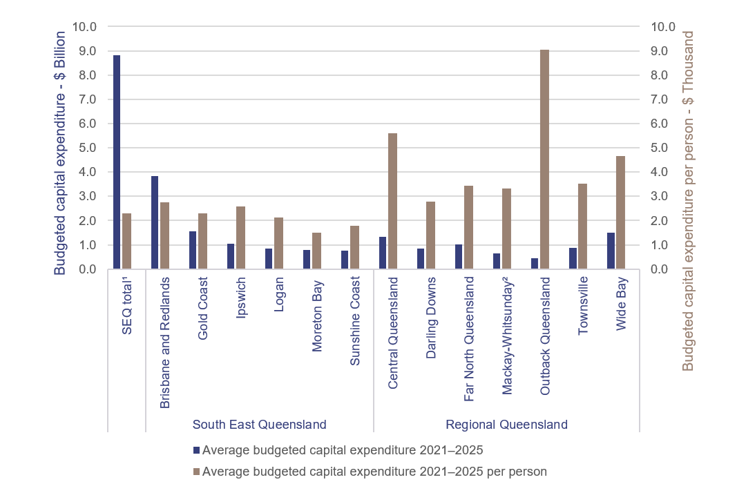 Graph showing Average budgeted capital expenditure – financial years from 2020–21 to 2024–25