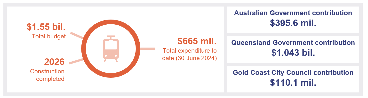 Graphic showing expenditure of Gold Coast Light Rail Stage 3