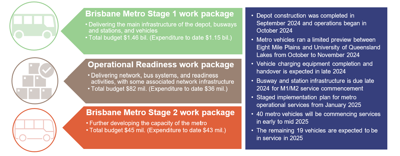 Outline of milestones for work packages to deliver Brisbane Metro