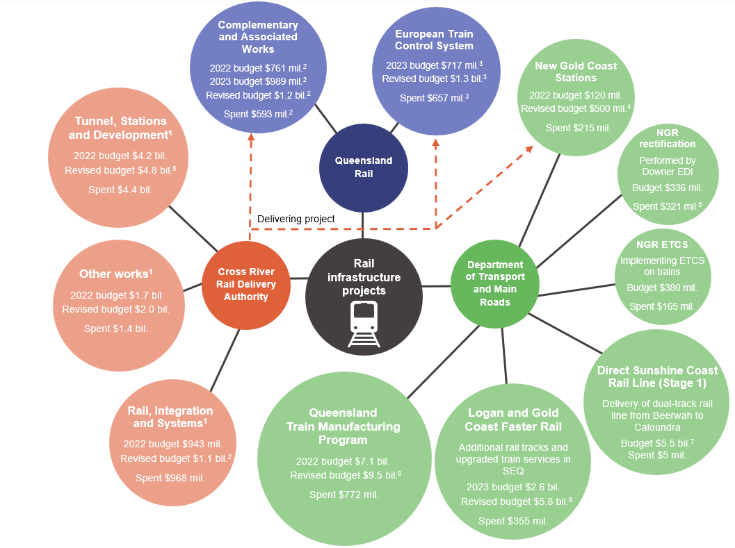 Graphic showing major infrastructure projects