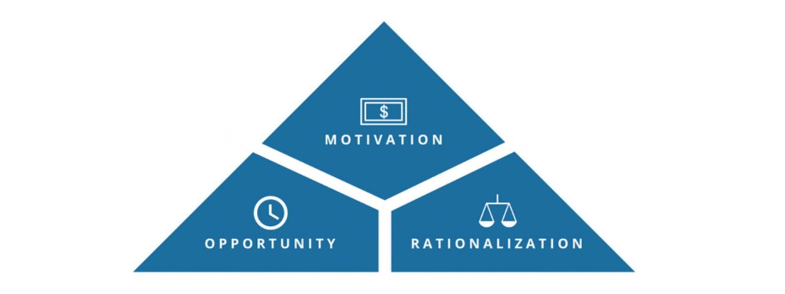 Triangle hierarchy showing motivation opportunity and rationalisation