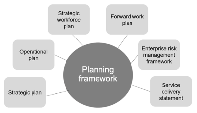 Strategic planning framework