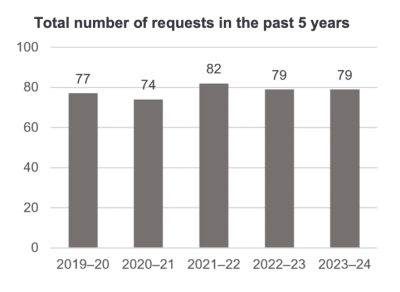 Total number of requests in the past 5 years